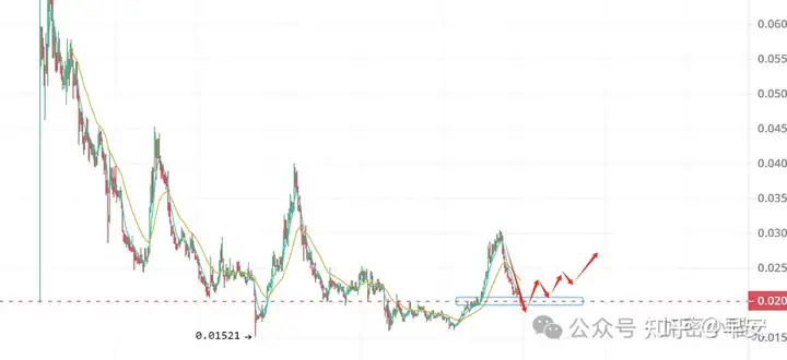 比特币急跌,潜力山寨币ULTI、FET、DOGS等行情分析