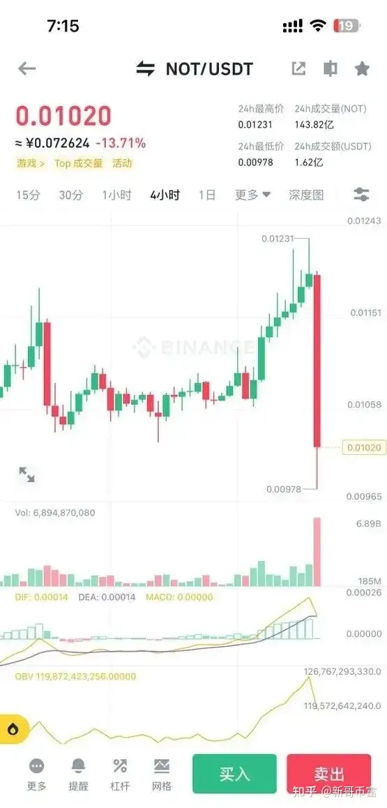 TG创始人被捕,TON和NOT币应声暴跌20%,继续持有？还是抄底？
