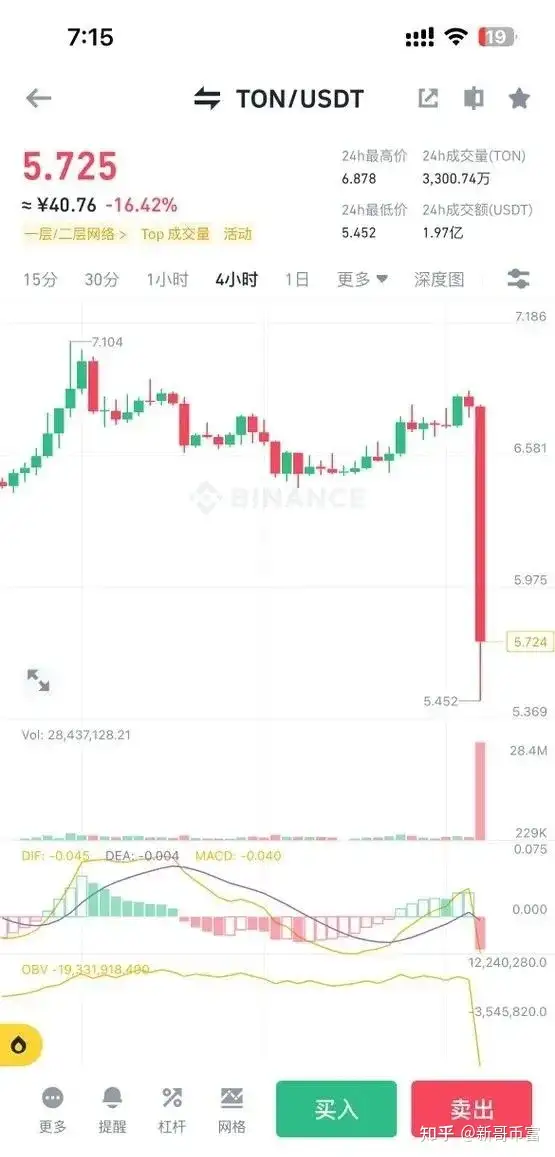 TG创始人被捕,TON和NOT币应声暴跌20%,继续持有？还是抄底？