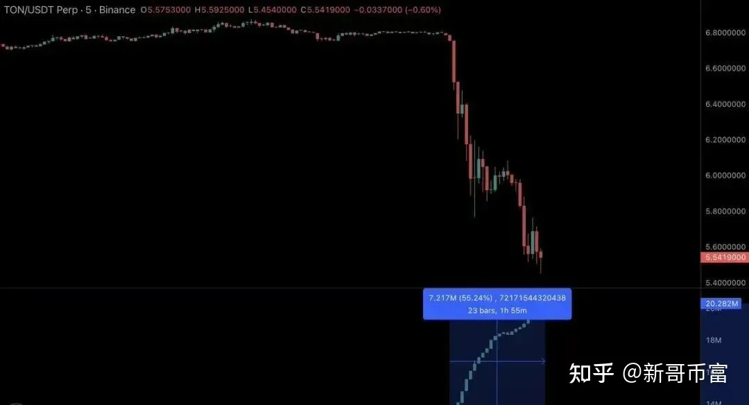 TG创始人被捕,TON和NOT币应声暴跌20%,继续持有？还是抄底？