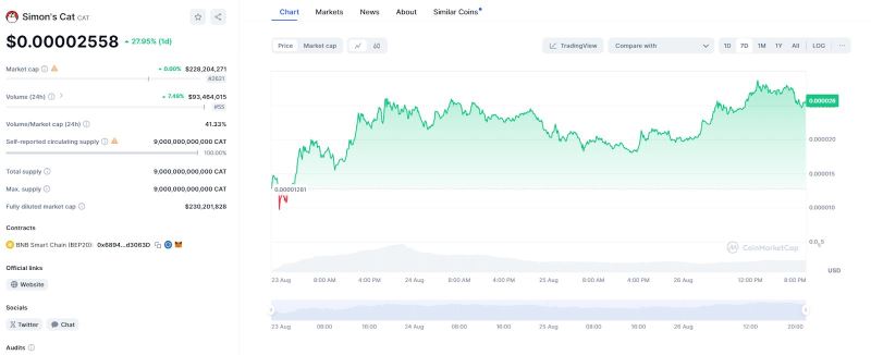 五天暴涨十倍,Cat是BNB meme下一个龙头币吗？