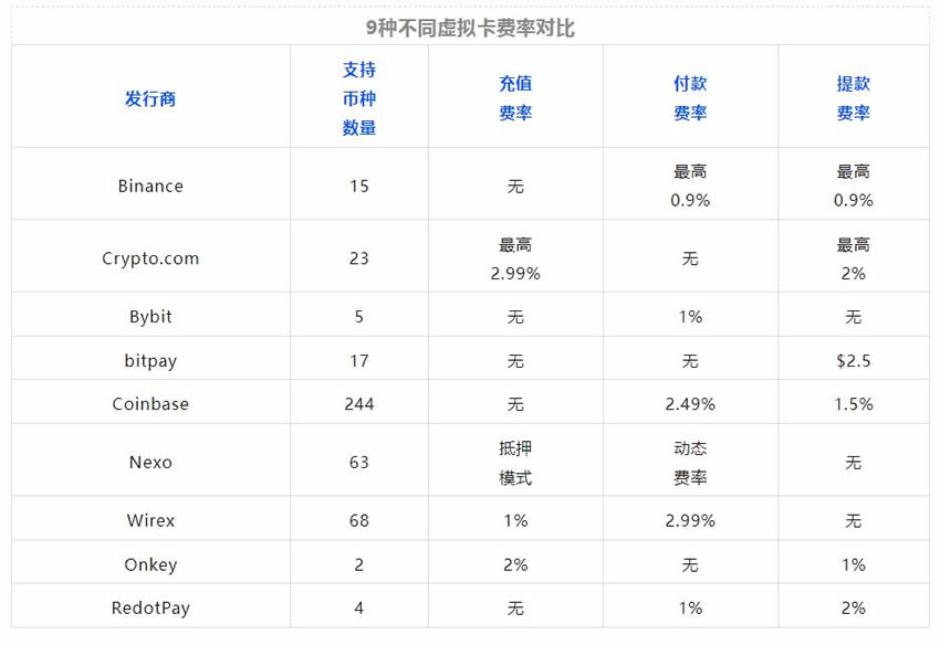 加密货币借记卡Bybit Card是什么？