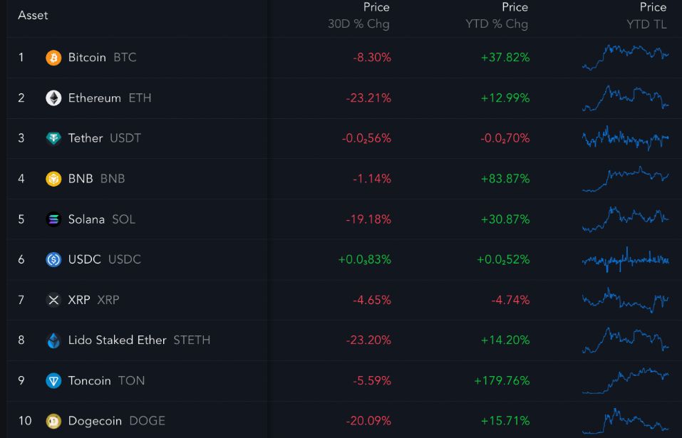 XRP将暴涨500%？XRP价格已回归2025年涨幅轨迹