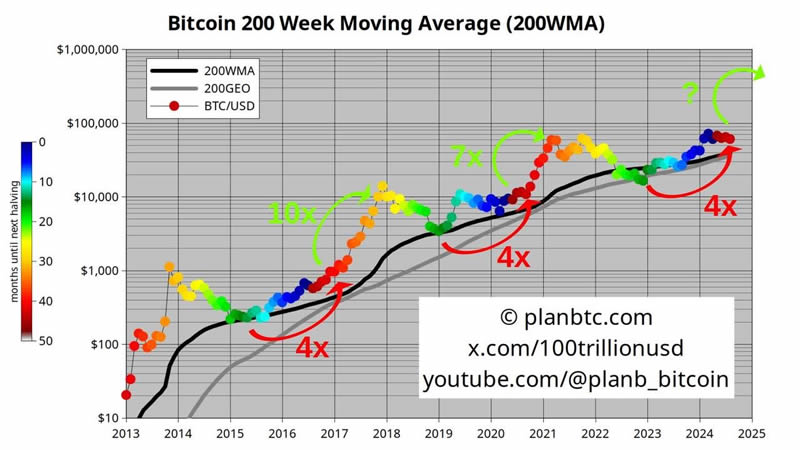 宽幅大震荡下,从大周期数据看比特币现状