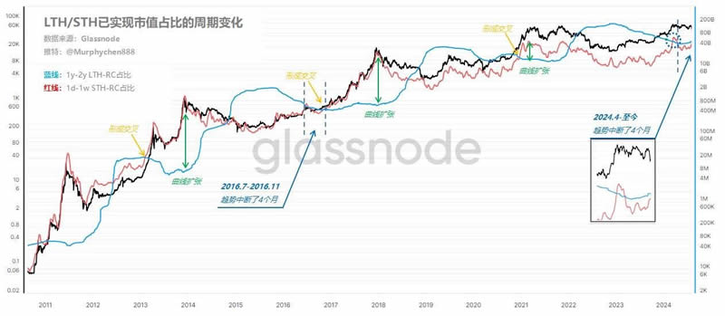 宽幅大震荡下,从大周期数据看比特币现状