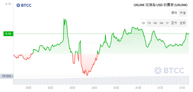 UXLINK币是什么？未来如何？UXLINK币价格走势分析和预测