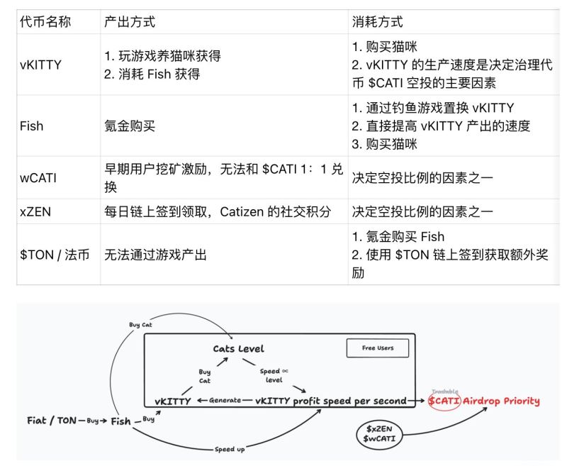 Catizen(CATI)是什么？全面解读TON生态最火的养猫小游戏Catizen