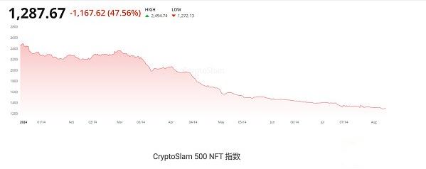 熊市中的NFT:哪些收藏品在2025年依然盈利？