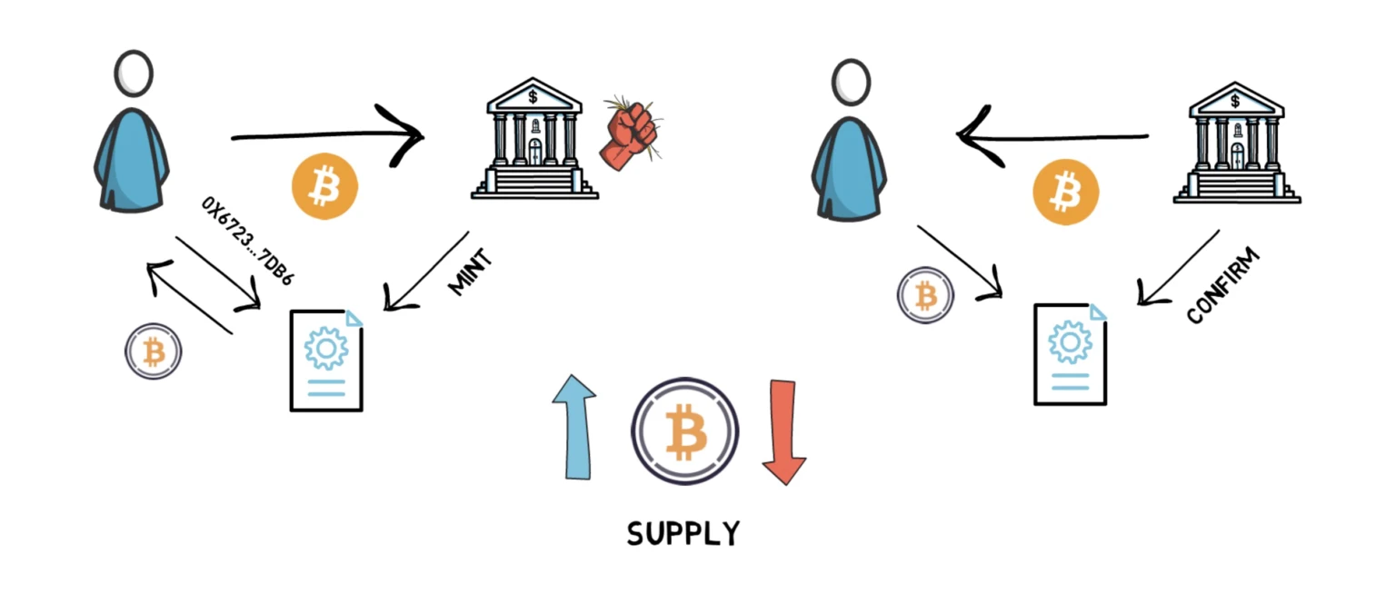 为什么要把BTC迁移到以太坊？一文了解wBTC/tBTC/renBTC/sBTC