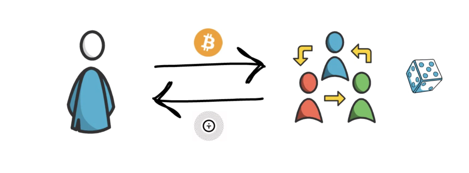 为什么要把BTC迁移到以太坊？一文了解wBTC/tBTC/renBTC/sBTC