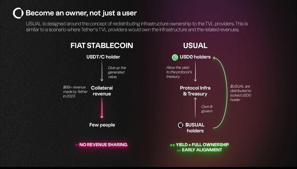 稳定币Usual(USD0)交互教程 附币安新上线项目Usual介绍