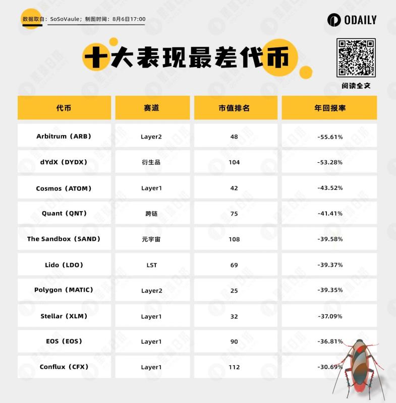 年度最佳十大代币和年度最差十大代币盘点