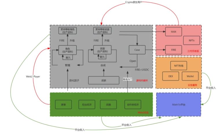 Matr1x治理代币MAX经济学、赋能及分配规则全面介绍