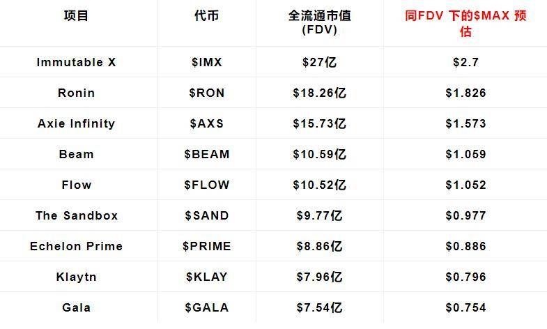 Matr1x(MAX)是什么,集结游戏+AI+电子竞技的MAX值得投资吗？