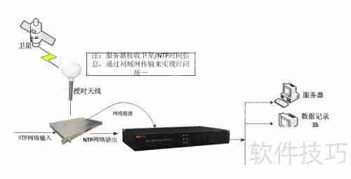 远程视频监控系统中时间同步问题探讨