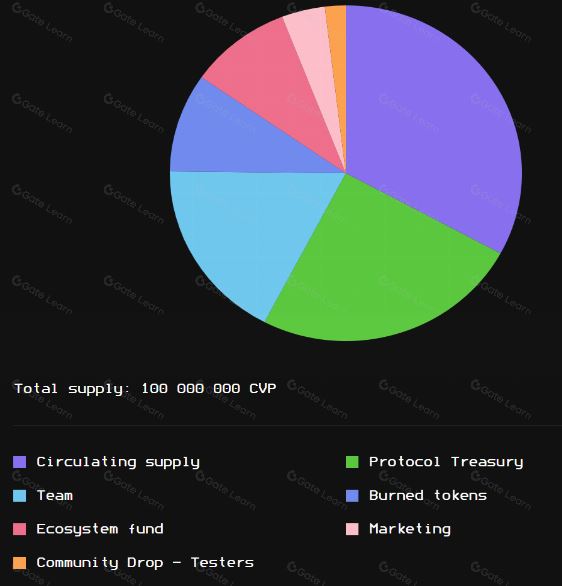 PowerPool(CVP)币是什么？CVP币的用途和投资潜力