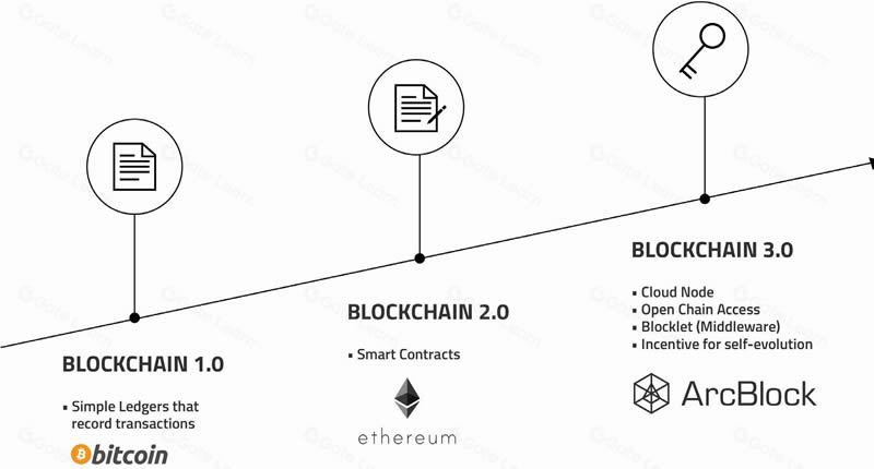 什么是ArcBlock?区块链平台ArcBlock详细介绍