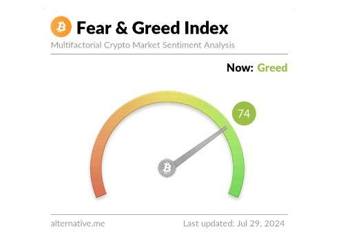 比特币触及7万美元,情绪却处于极端贪婪边缘,这意味着什么？