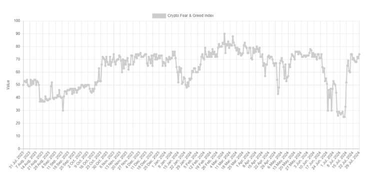 比特币触及7万美元,情绪却处于极端贪婪边缘,这意味着什么？