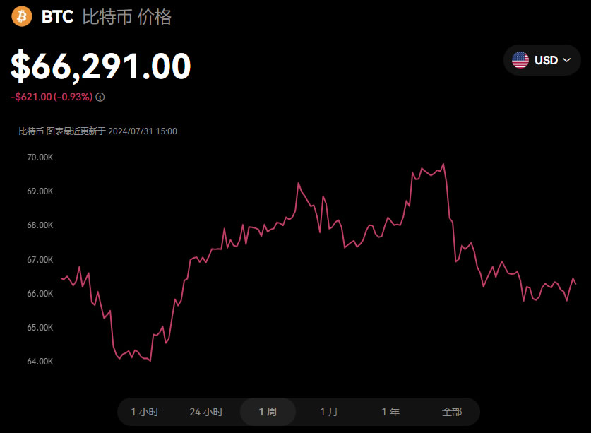比特币触及7万美元,情绪却处于极端贪婪边缘,这意味着什么？