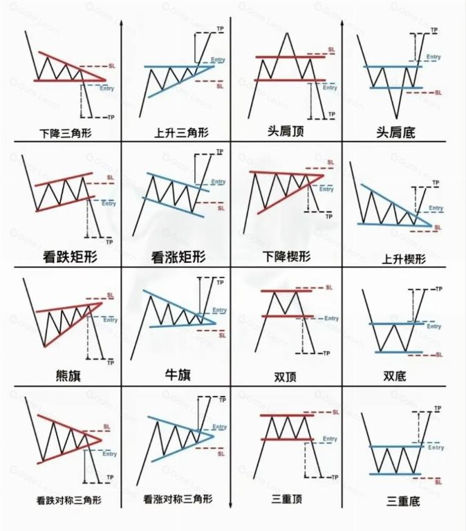 加密货币基础技术分析指标和方法