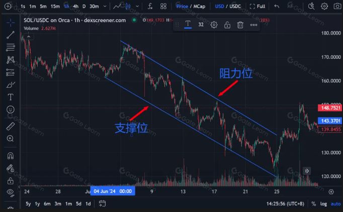 加密货币基础技术分析指标和方法