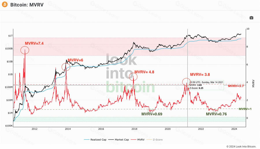 什么是MVRV指标？如何利用MVRV指标判断加密市场周期？