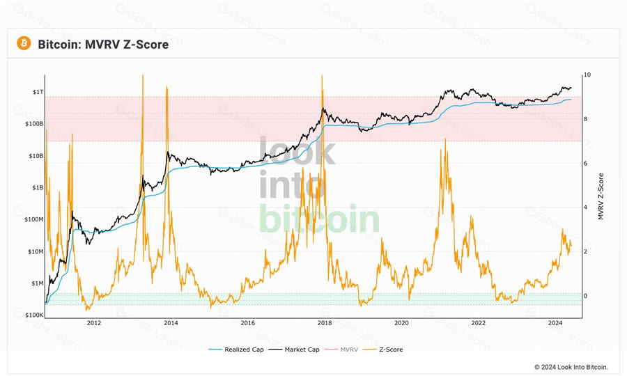 什么是MVRV指标？如何利用MVRV指标判断加密市场周期？