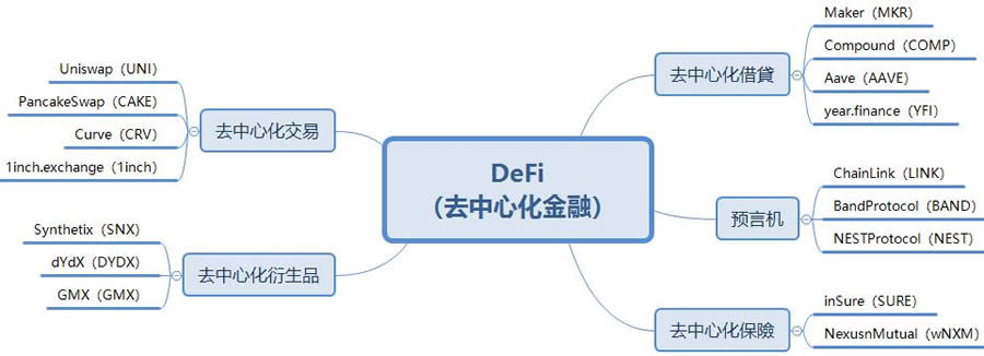 什么是DeFi？发展前景如何？DeFi币值得投资吗？