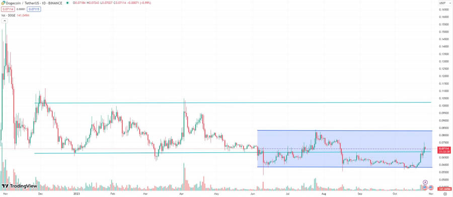 迷因币(MEME)是什么?2025年有哪些市值领先的meme代币？