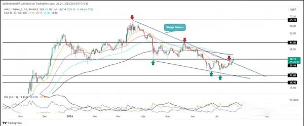 AVAX币价格预测:AVAX价格或将上涨40美元？