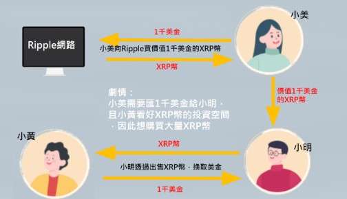 瑞波币(XRP)是什么？XRP币价格走势预测、未来前景及买币教学