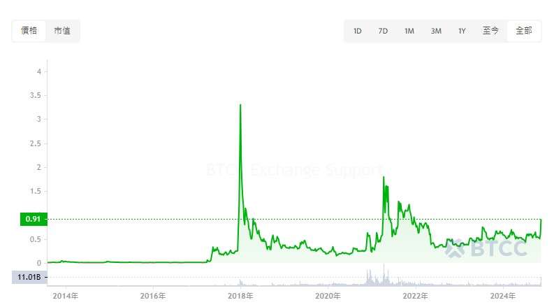 瑞波币(XRP)是什么？XRP币价格走势预测、未来前景及买币教学