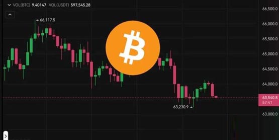 比特币跌破63500、ETH失守3400美元!