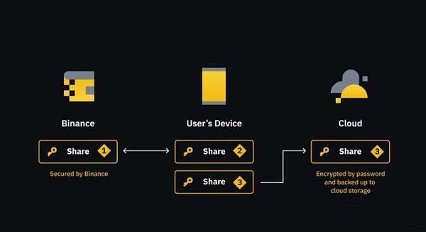 一文详解FHE/ZK和MPC三种加密技术有何不同