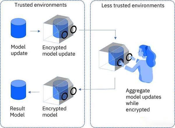 一文详解FHE/ZK和MPC三种加密技术有何不同