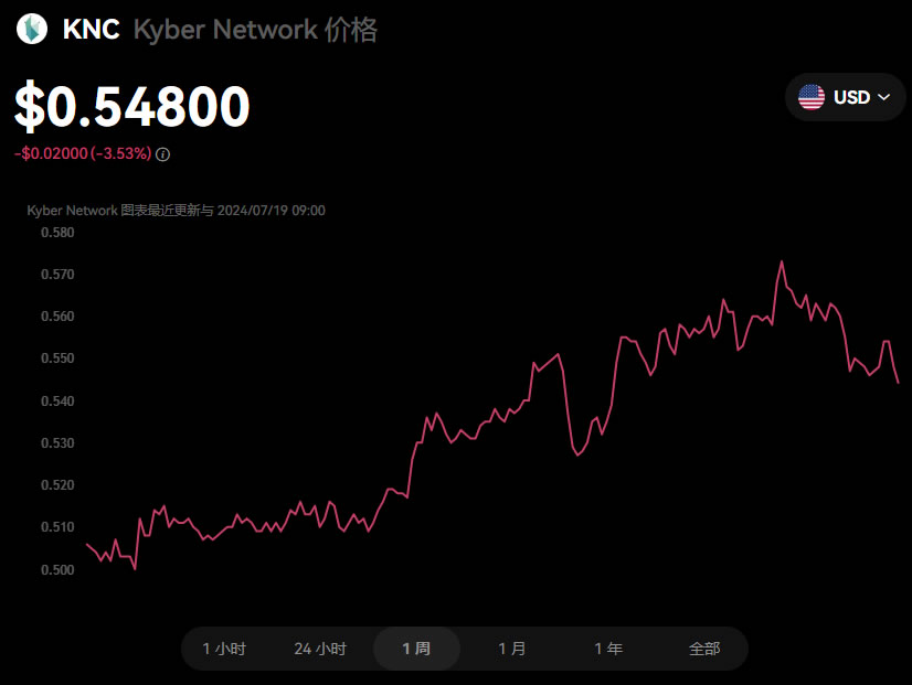 Kyber Network(KNC)币是什么？未来如何？KNC币怎么买？