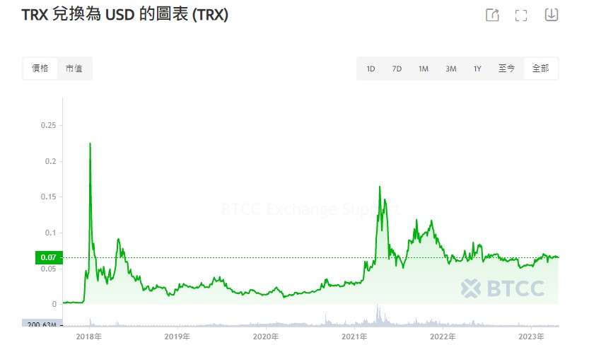 波场币(TRX)是什么？TRX币价格走势、未来预测及买币教学