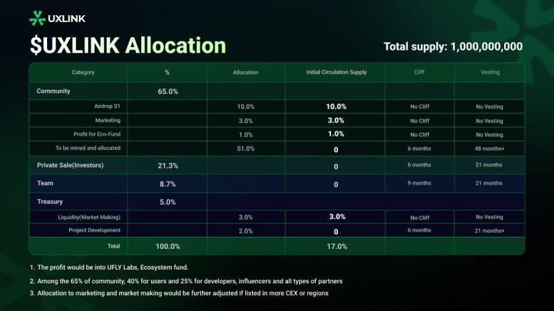 UXLINK币将于新加坡时间7月18日下午4点上线OKX等8家交易平台