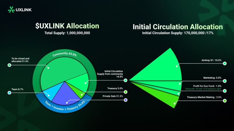 UXLINK币将于新加坡时间7月18日下午4点上线OKX等8家交易平台