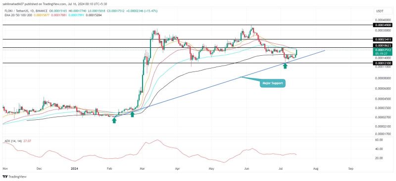 Floki币价格预测:每周涨30%能否将涨至0.0003美元？
