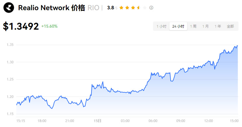 RIO币会成为百倍币吗？RIO币怎么样？