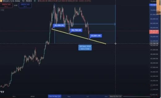 比特币回调还要多久？很可能要等到9月或10月才暴涨