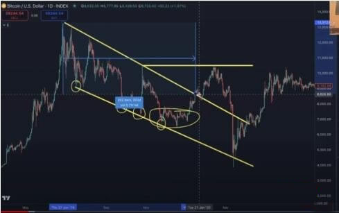 比特币回调还要多久？很可能要等到9月或10月才暴涨