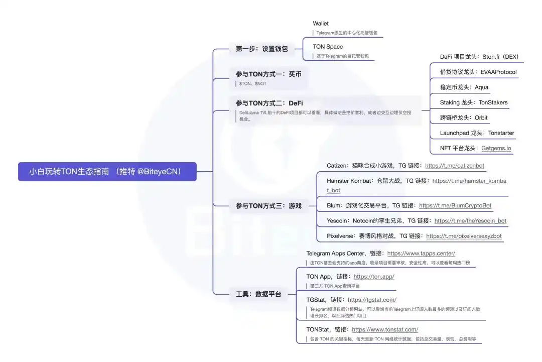 抓住TON早期红利 新人玩转TON生态必读技巧