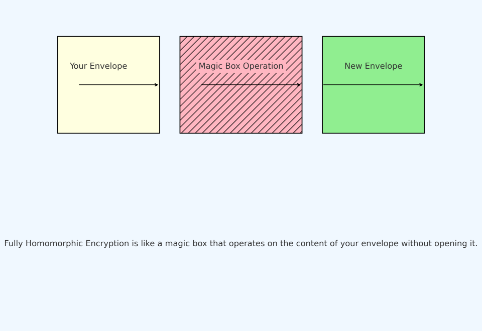 区块链中最近崛起全同态加密FHE是什么？全同态加密解读