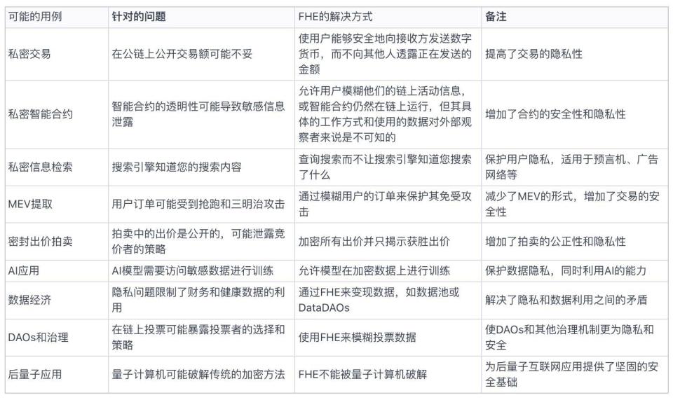 区块链中最近崛起全同态加密FHE是什么？全同态加密解读