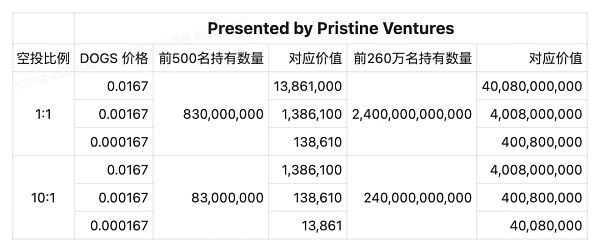 DOGS怎么样？两天订阅人数破250万 DOGS空投却可能不值钱