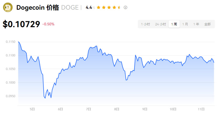 特斯拉新增狗狗币(DOGE)支付,狗狗币价格能否达到1美元？