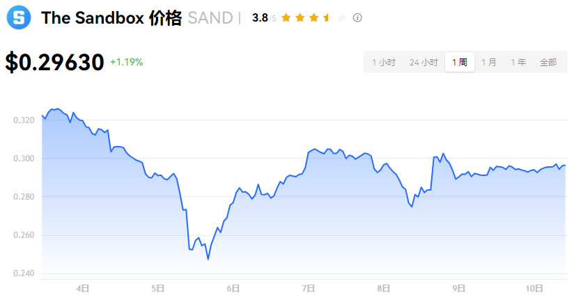 TheSandBox(Sand)币是什么？SAND币价格预测及买币教程